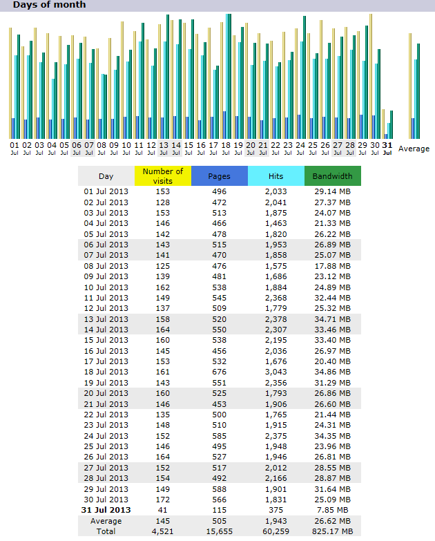 Days of the month graph