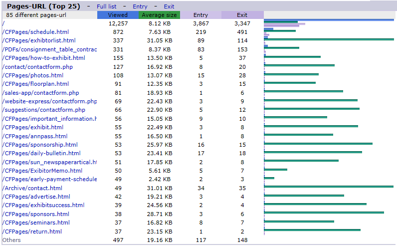 Top 25 URLs