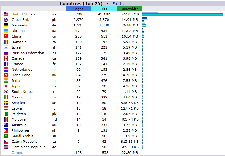 Top countries chart