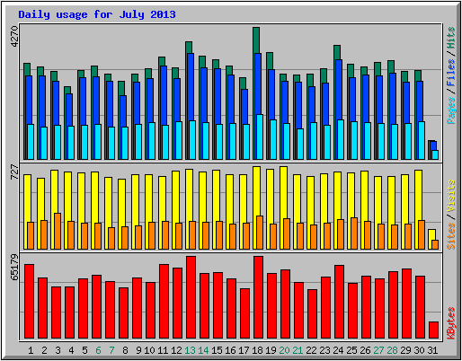 Daily Usage