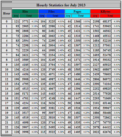 Hourly Usage Stats