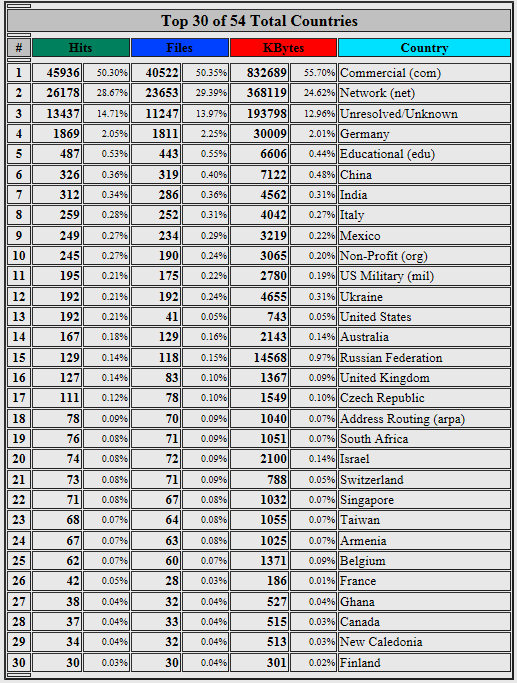 Top 30 Counties List