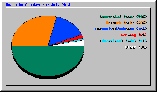 Usage by County Pie Chart